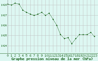 Courbe de la pression atmosphrique pour Nmes - Courbessac (30)