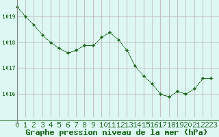 Courbe de la pression atmosphrique pour Cabris (13)