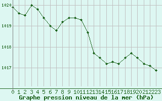 Courbe de la pression atmosphrique pour Saint-Vran (05)