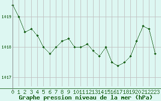 Courbe de la pression atmosphrique pour Calvi (2B)