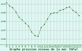 Courbe de la pression atmosphrique pour Bulson (08)