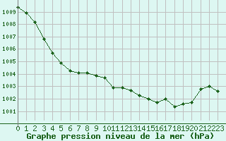 Courbe de la pression atmosphrique pour Calvi (2B)