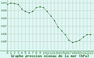 Courbe de la pression atmosphrique pour Romorantin (41)