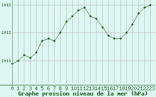 Courbe de la pression atmosphrique pour Christnach (Lu)