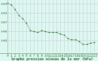 Courbe de la pression atmosphrique pour Dieppe (76)