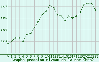 Courbe de la pression atmosphrique pour Pau (64)