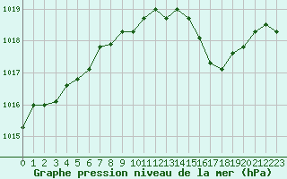 Courbe de la pression atmosphrique pour Paray-le-Monial - St-Yan (71)