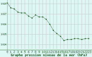 Courbe de la pression atmosphrique pour Gros-Rderching (57)