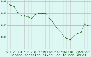 Courbe de la pression atmosphrique pour Nantes (44)