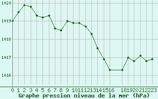 Courbe de la pression atmosphrique pour Malbosc (07)