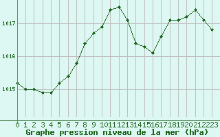 Courbe de la pression atmosphrique pour Ajaccio - Campo dell