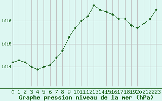 Courbe de la pression atmosphrique pour Saint-Martial-de-Vitaterne (17)