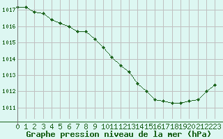 Courbe de la pression atmosphrique pour Miribel-les-Echelles (38)