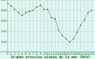 Courbe de la pression atmosphrique pour Saint-Paul-lez-Durance (13)