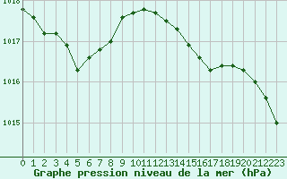 Courbe de la pression atmosphrique pour Cap de la Hve (76)