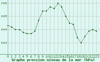 Courbe de la pression atmosphrique pour Biarritz (64)