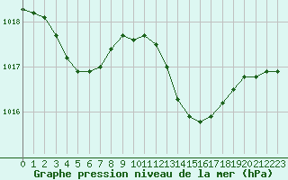 Courbe de la pression atmosphrique pour Six-Fours (83)