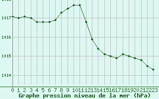 Courbe de la pression atmosphrique pour Cap Pertusato (2A)