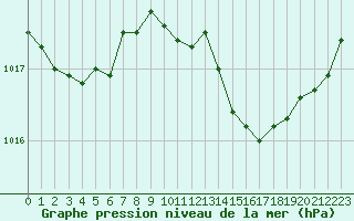 Courbe de la pression atmosphrique pour Perpignan (66)