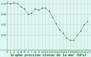 Courbe de la pression atmosphrique pour Leucate (11)