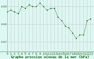 Courbe de la pression atmosphrique pour Ancey (21)