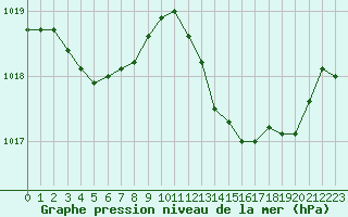 Courbe de la pression atmosphrique pour Mazres Le Massuet (09)