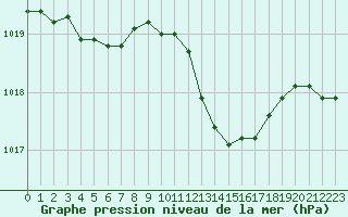 Courbe de la pression atmosphrique pour Besanon (25)