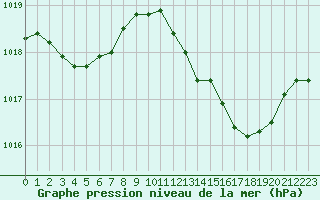 Courbe de la pression atmosphrique pour Luc-sur-Orbieu (11)