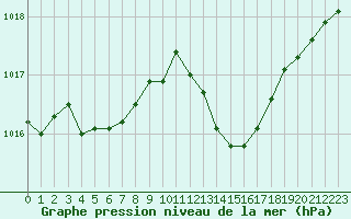 Courbe de la pression atmosphrique pour Lans-en-Vercors (38)