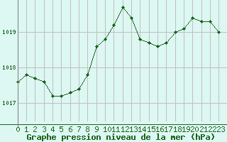 Courbe de la pression atmosphrique pour Bonnecombe - Les Salces (48)