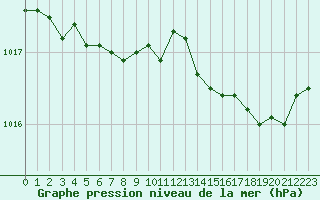 Courbe de la pression atmosphrique pour Solenzara - Base arienne (2B)