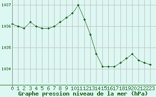 Courbe de la pression atmosphrique pour Saint-Nazaire-d