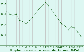 Courbe de la pression atmosphrique pour Ile Rousse (2B)