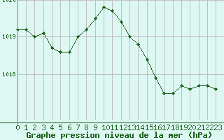 Courbe de la pression atmosphrique pour Thomery (77)