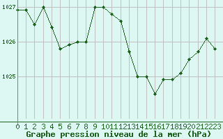 Courbe de la pression atmosphrique pour Metz-Nancy-Lorraine (57)