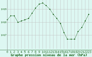 Courbe de la pression atmosphrique pour Bziers-Centre (34)