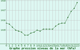 Courbe de la pression atmosphrique pour Landivisiau (29)