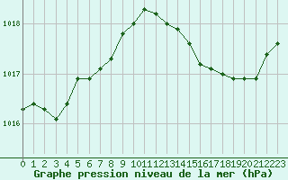 Courbe de la pression atmosphrique pour Poitiers (86)