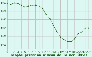 Courbe de la pression atmosphrique pour Montlimar (26)