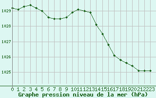 Courbe de la pression atmosphrique pour Dolembreux (Be)