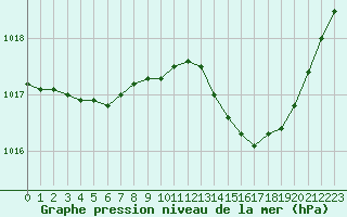 Courbe de la pression atmosphrique pour Figari (2A)