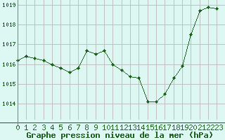 Courbe de la pression atmosphrique pour Cap Bar (66)