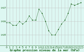 Courbe de la pression atmosphrique pour Agde (34)