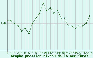 Courbe de la pression atmosphrique pour Nantes (44)