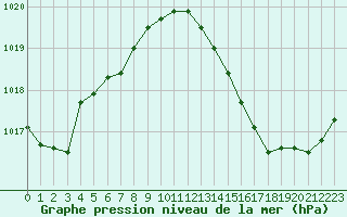 Courbe de la pression atmosphrique pour Cazaux (33)