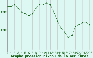 Courbe de la pression atmosphrique pour Six-Fours (83)