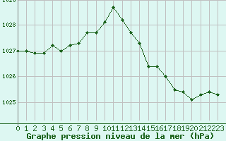 Courbe de la pression atmosphrique pour Cazaux (33)