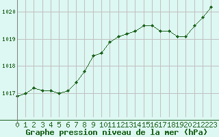 Courbe de la pression atmosphrique pour Lannion (22)