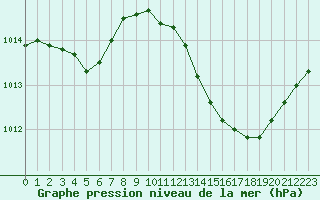 Courbe de la pression atmosphrique pour Orschwiller (67)