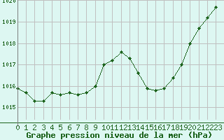 Courbe de la pression atmosphrique pour La Baeza (Esp)